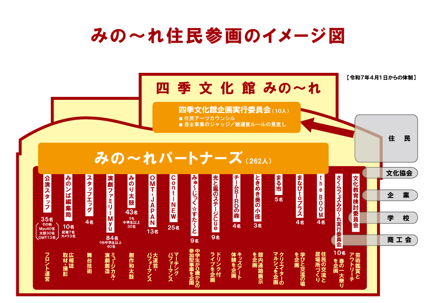 R7みの～れパートナーズイメージ図_413現在