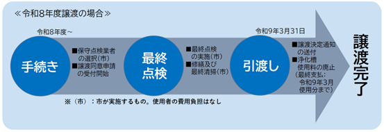 移行フロー図 移行フロー図