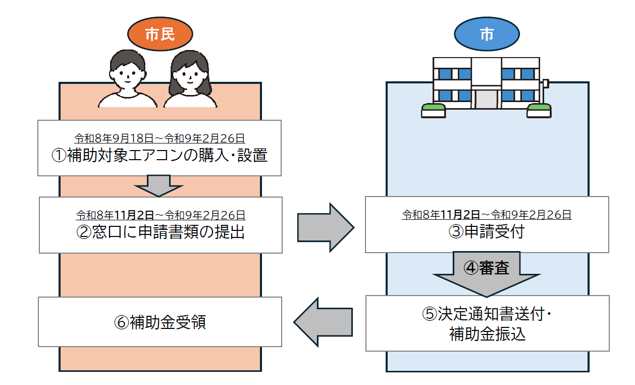 申請手順 申請手順