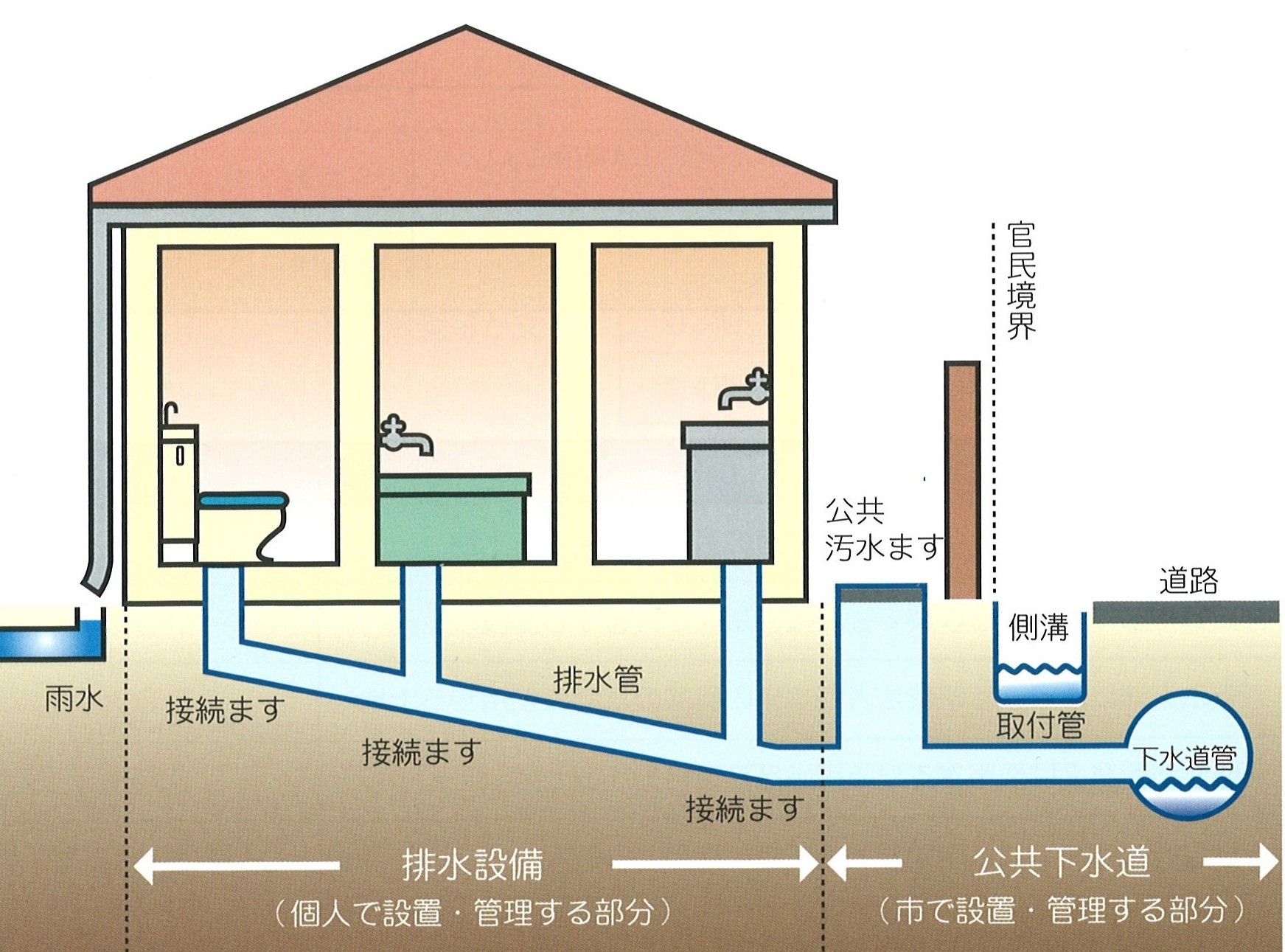 宅内排水設備と下水道管の基本構成図