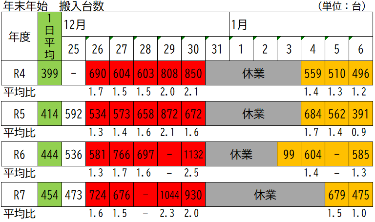 年末年始搬入状況 年末年始搬入状況